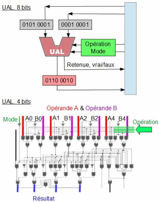 UAL. Unit Arithmtique et Logique