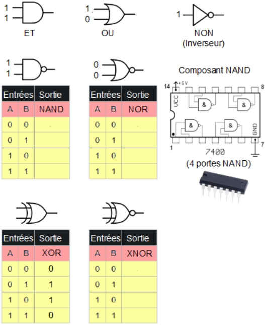 Circuits et portes logiques de base OU, ET, NON