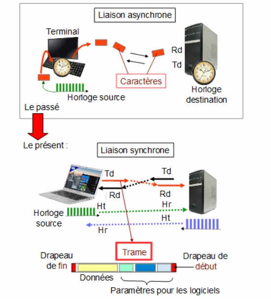 Transmissions asynchrone synchrone. Caractre Trame