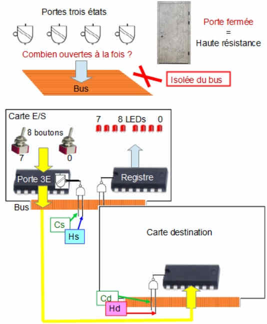 Carte Entres et Sorties du calculateur pdagogique 