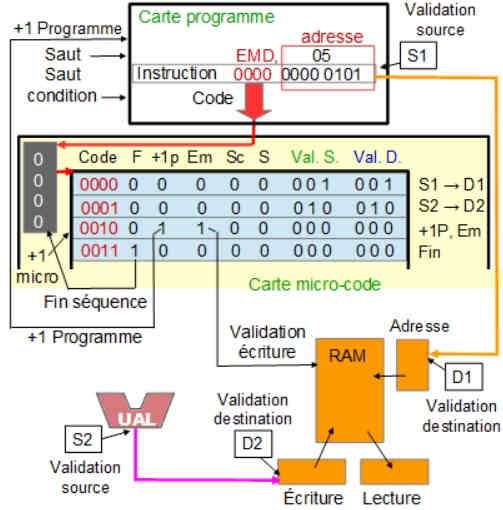 Droulement instructions et micro-instructions