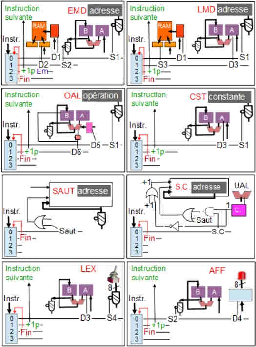 Fonctions des micro-squences du calculateur 