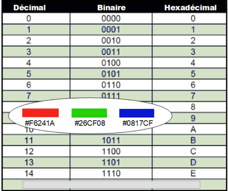 Systme de numrotation Hexadcimale