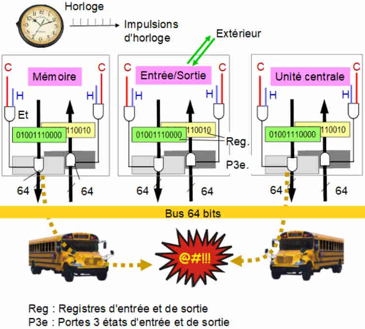 Bus numrique informatique. Donnes, adresses, commandes