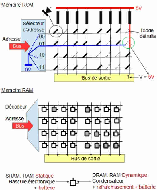 Types de mmoires. RAM, ROM, SRAM, Flash