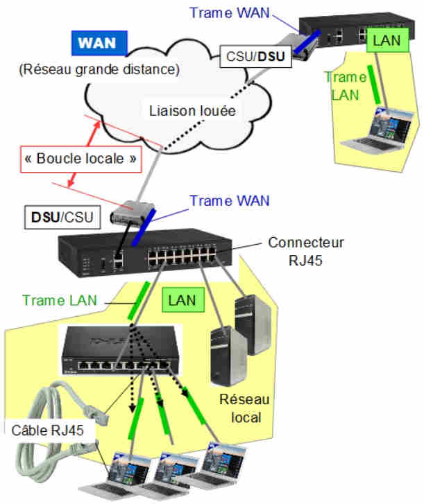 Rseaaux locaux LAN et grandes distances WAN