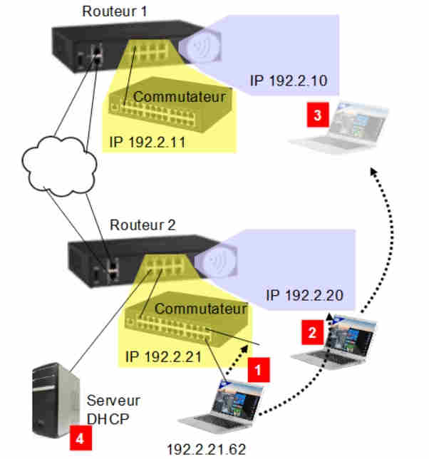 DHCP. Adresses IP dynamiques