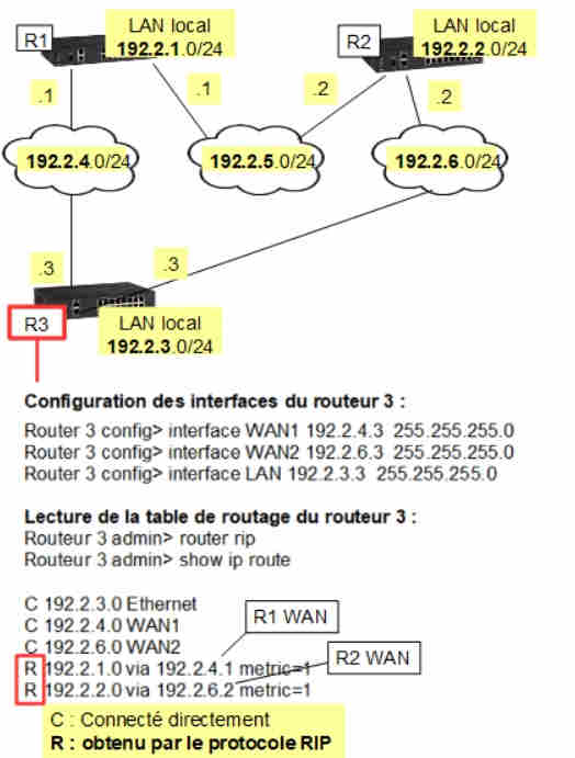 Routage dynamique RIP