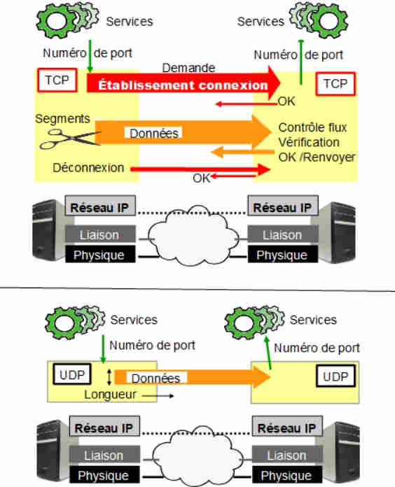 Couches Transport TCP et UDP