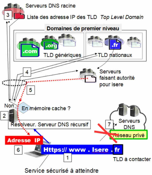 Système de noms de domaines DNS