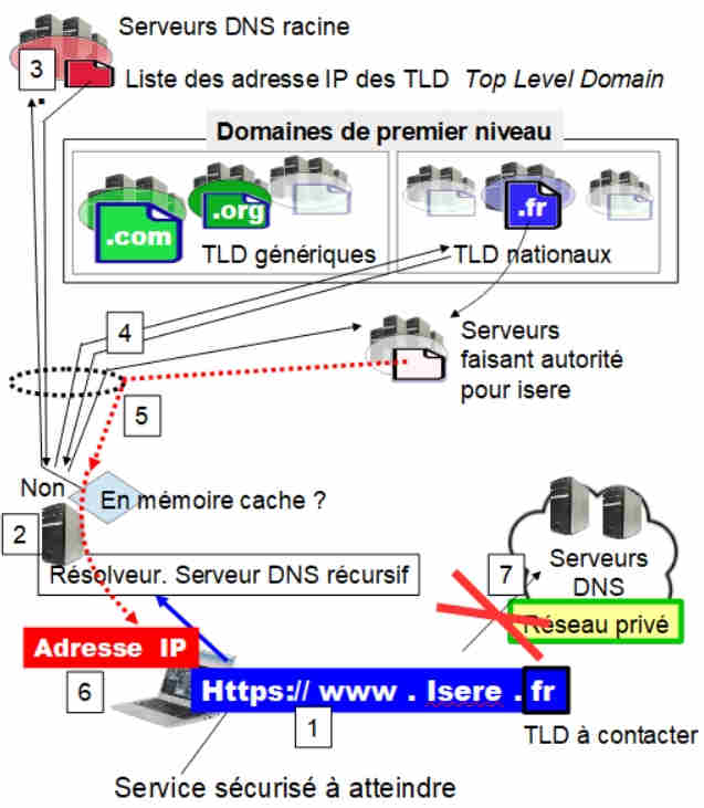 Systme de noms de domaines DNS