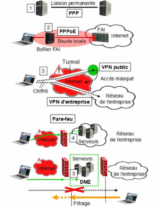 PPP. PPPoE. VPN. Pare-feu Rseaaux LAN et WAN 