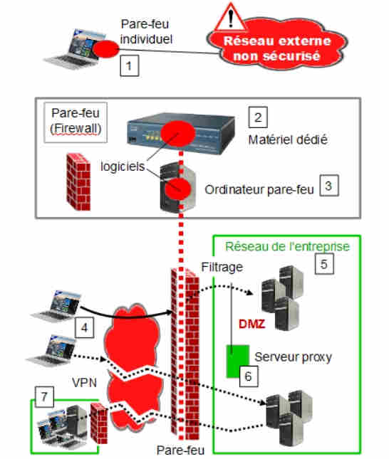 Pare-feu entreprise