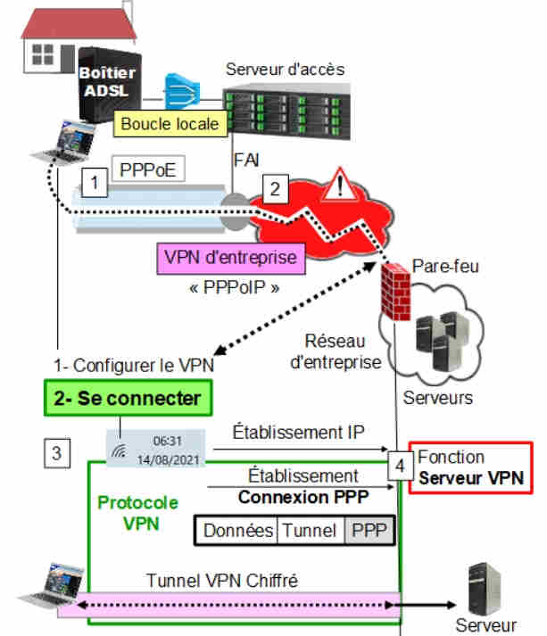 VPN Virtual Private Network