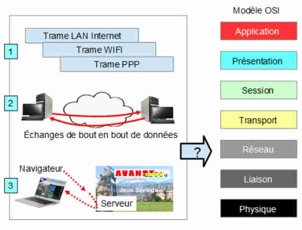 Les couches du modle OSI