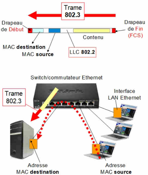 Réseaux CSMA/CD Ethernet 802.3 802.2
