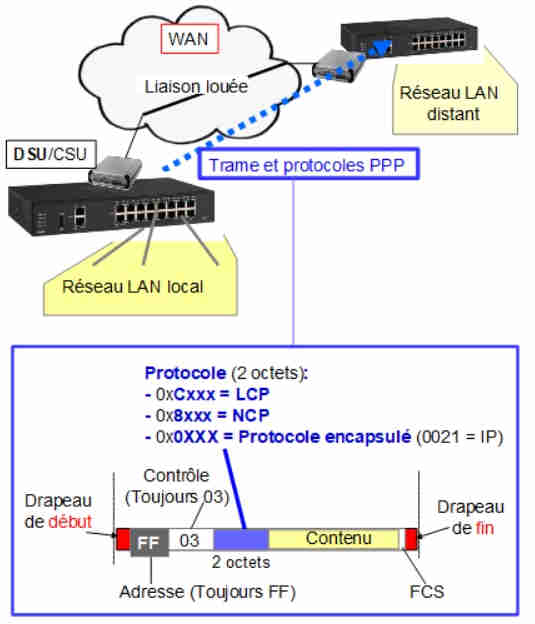 Protocole PPP Point  Point