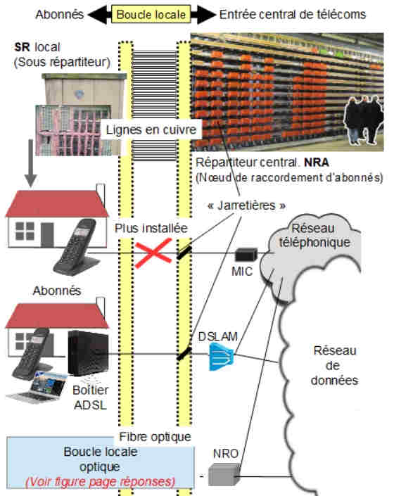 Boucle locale abonn central tlcom