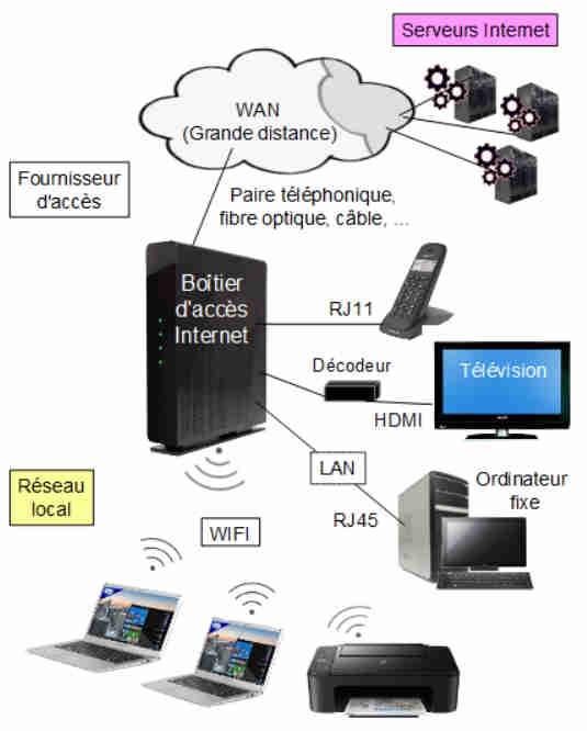 Exemple de réseau accès à Internet