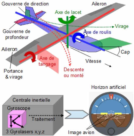 Centrale Inertielle et horizon artificiel. Valence