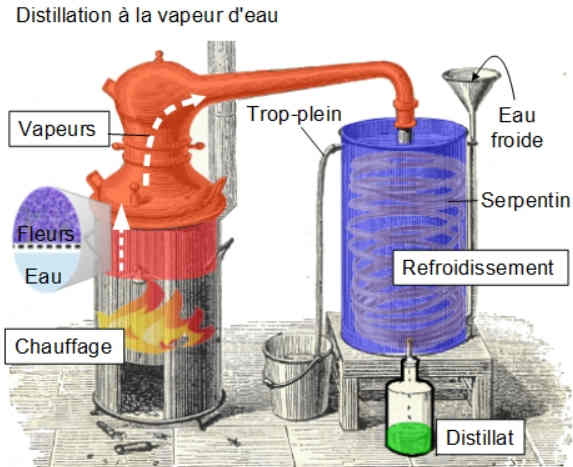 Distillations